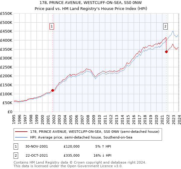 178, PRINCE AVENUE, WESTCLIFF-ON-SEA, SS0 0NW: Price paid vs HM Land Registry's House Price Index