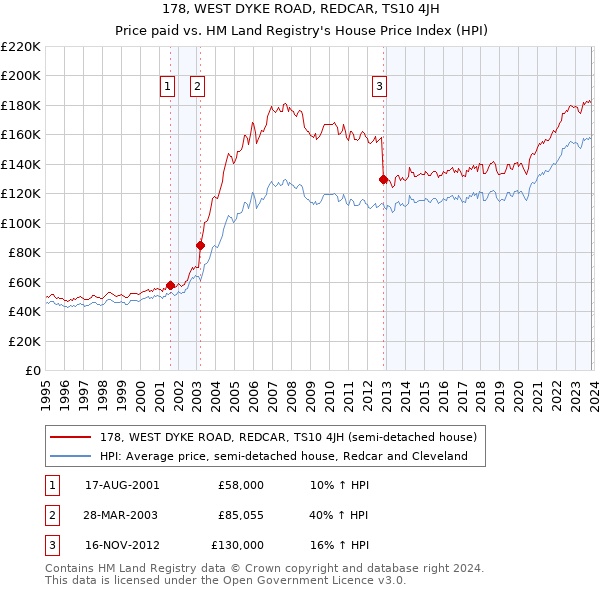 178, WEST DYKE ROAD, REDCAR, TS10 4JH: Price paid vs HM Land Registry's House Price Index