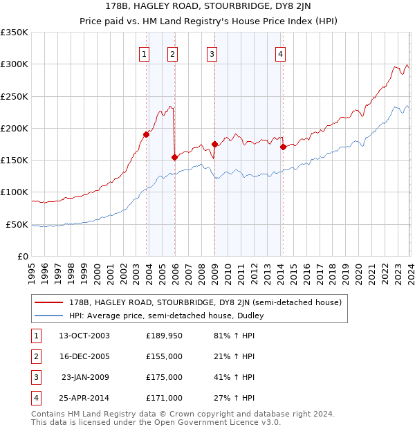 178B, HAGLEY ROAD, STOURBRIDGE, DY8 2JN: Price paid vs HM Land Registry's House Price Index