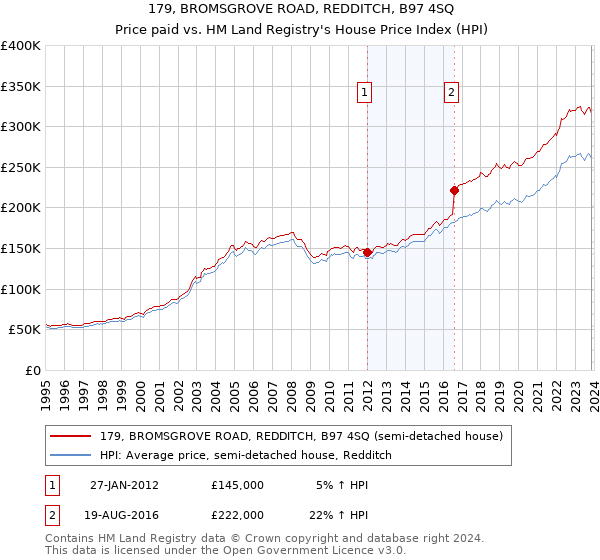 179, BROMSGROVE ROAD, REDDITCH, B97 4SQ: Price paid vs HM Land Registry's House Price Index