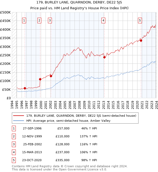 179, BURLEY LANE, QUARNDON, DERBY, DE22 5JS: Price paid vs HM Land Registry's House Price Index