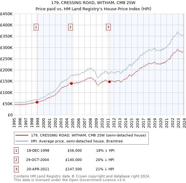 179, CRESSING ROAD, WITHAM, CM8 2SW: Price paid vs HM Land Registry's House Price Index