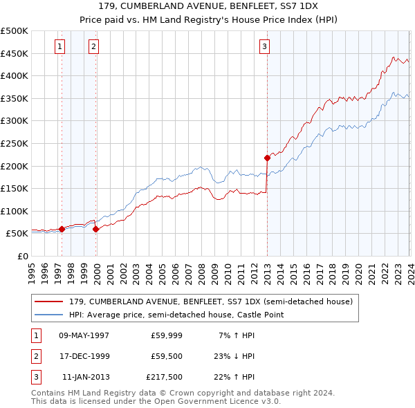 179, CUMBERLAND AVENUE, BENFLEET, SS7 1DX: Price paid vs HM Land Registry's House Price Index