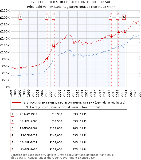 179, FORRISTER STREET, STOKE-ON-TRENT, ST3 5XF: Price paid vs HM Land Registry's House Price Index