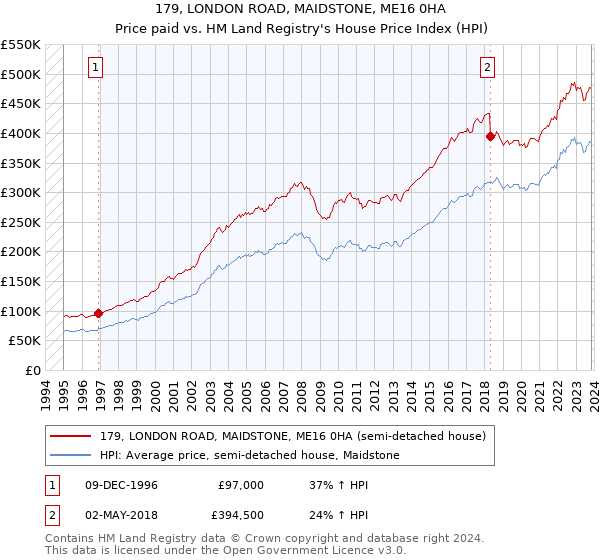 179, LONDON ROAD, MAIDSTONE, ME16 0HA: Price paid vs HM Land Registry's House Price Index