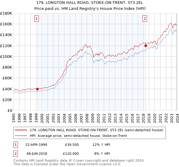 179, LONGTON HALL ROAD, STOKE-ON-TRENT, ST3 2EL: Price paid vs HM Land Registry's House Price Index