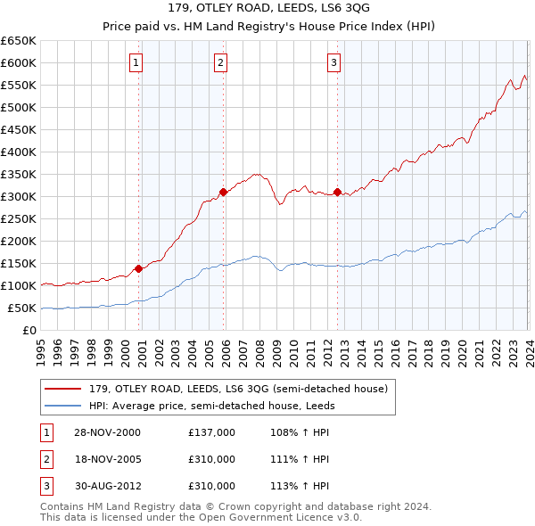 179, OTLEY ROAD, LEEDS, LS6 3QG: Price paid vs HM Land Registry's House Price Index