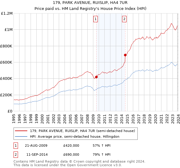 179, PARK AVENUE, RUISLIP, HA4 7UR: Price paid vs HM Land Registry's House Price Index
