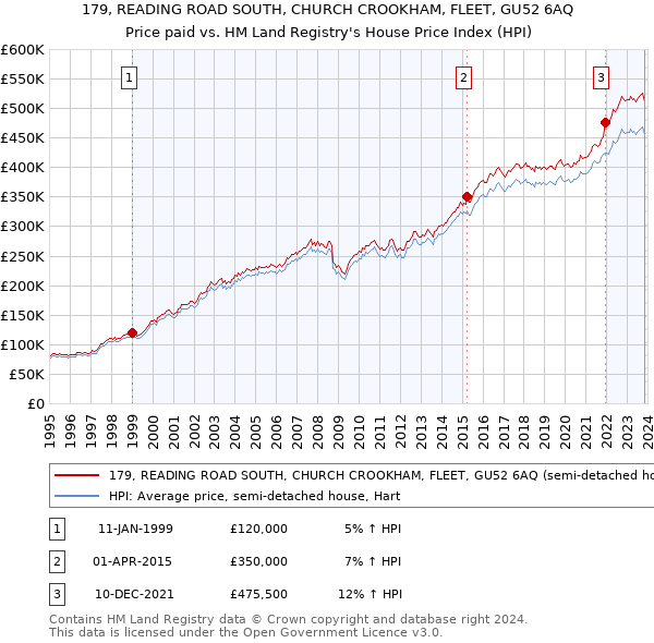 179, READING ROAD SOUTH, CHURCH CROOKHAM, FLEET, GU52 6AQ: Price paid vs HM Land Registry's House Price Index