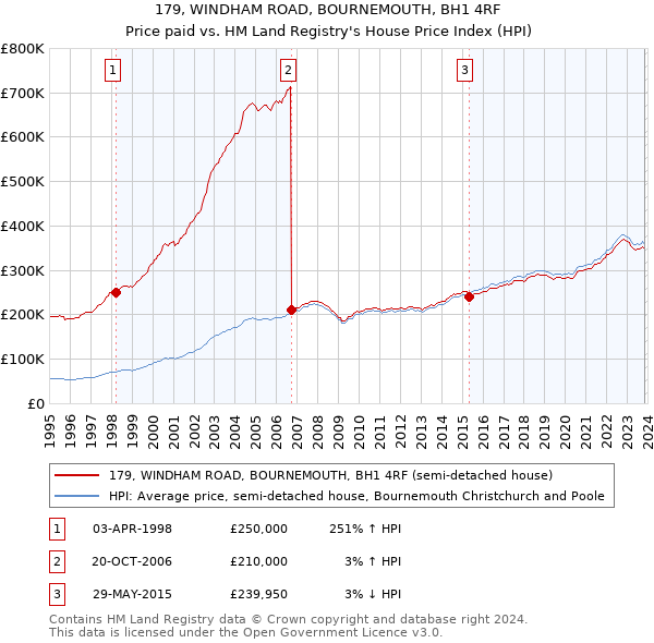 179, WINDHAM ROAD, BOURNEMOUTH, BH1 4RF: Price paid vs HM Land Registry's House Price Index