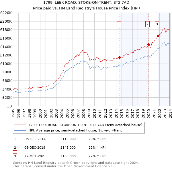 1799, LEEK ROAD, STOKE-ON-TRENT, ST2 7AD: Price paid vs HM Land Registry's House Price Index