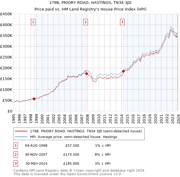 179B, PRIORY ROAD, HASTINGS, TN34 3JD: Price paid vs HM Land Registry's House Price Index