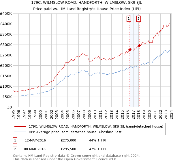 179C, WILMSLOW ROAD, HANDFORTH, WILMSLOW, SK9 3JL: Price paid vs HM Land Registry's House Price Index