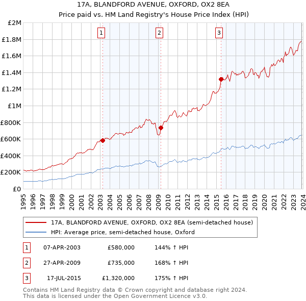 17A, BLANDFORD AVENUE, OXFORD, OX2 8EA: Price paid vs HM Land Registry's House Price Index