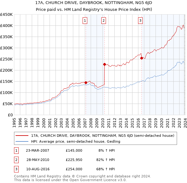 17A, CHURCH DRIVE, DAYBROOK, NOTTINGHAM, NG5 6JD: Price paid vs HM Land Registry's House Price Index