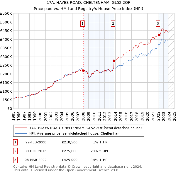 17A, HAYES ROAD, CHELTENHAM, GL52 2QF: Price paid vs HM Land Registry's House Price Index