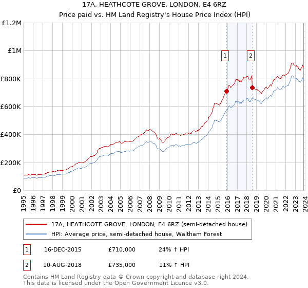 17A, HEATHCOTE GROVE, LONDON, E4 6RZ: Price paid vs HM Land Registry's House Price Index