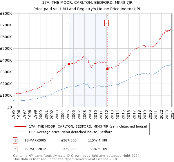 17A, THE MOOR, CARLTON, BEDFORD, MK43 7JR: Price paid vs HM Land Registry's House Price Index