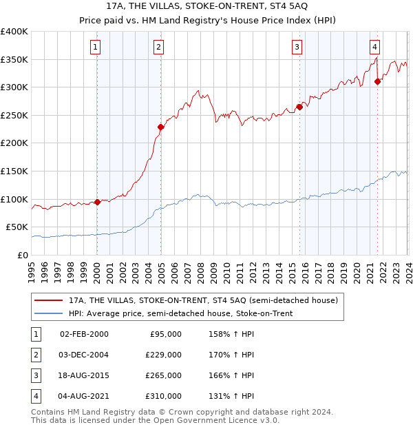 17A, THE VILLAS, STOKE-ON-TRENT, ST4 5AQ: Price paid vs HM Land Registry's House Price Index