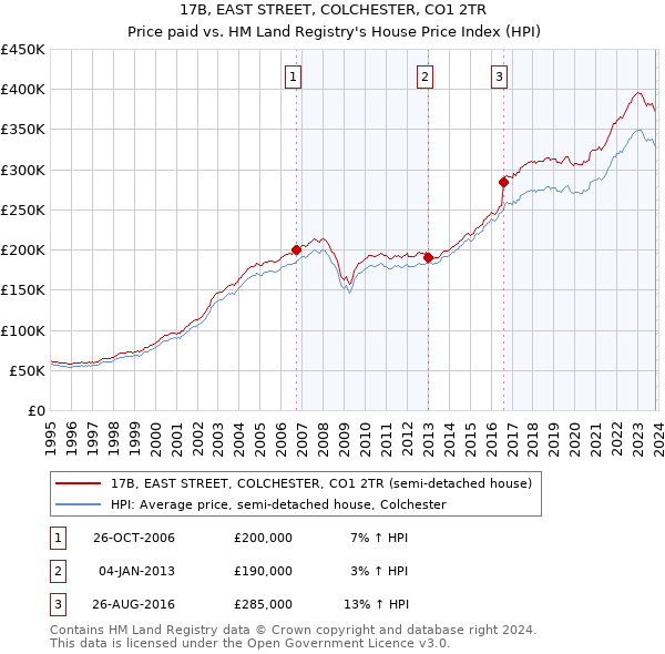 17B, EAST STREET, COLCHESTER, CO1 2TR: Price paid vs HM Land Registry's House Price Index