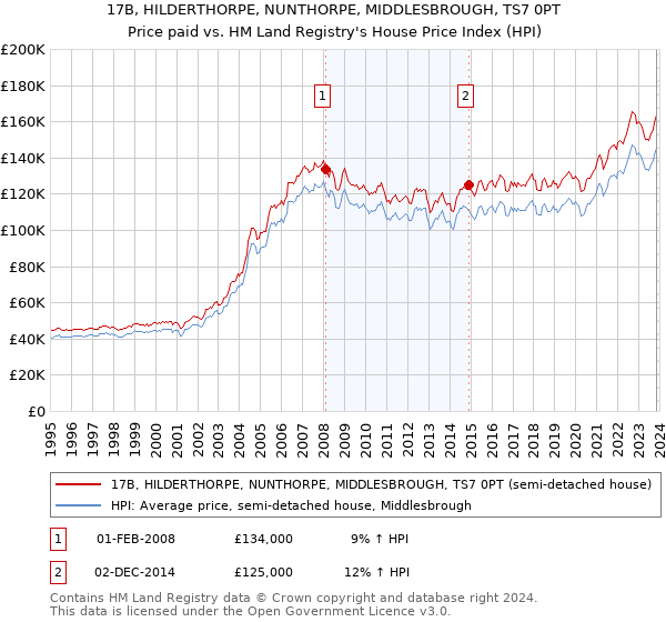 17B, HILDERTHORPE, NUNTHORPE, MIDDLESBROUGH, TS7 0PT: Price paid vs HM Land Registry's House Price Index