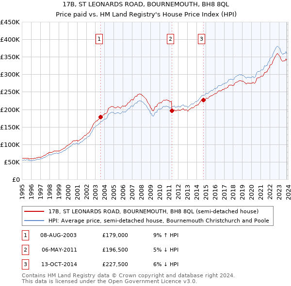 17B, ST LEONARDS ROAD, BOURNEMOUTH, BH8 8QL: Price paid vs HM Land Registry's House Price Index