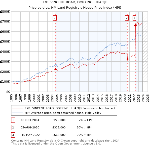 17B, VINCENT ROAD, DORKING, RH4 3JB: Price paid vs HM Land Registry's House Price Index