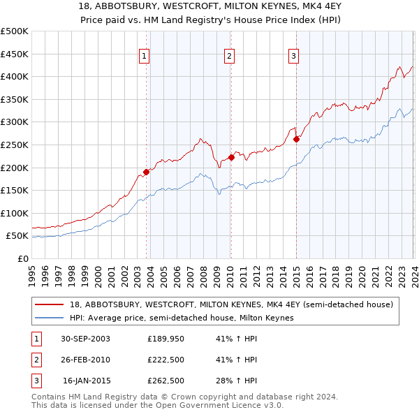 18, ABBOTSBURY, WESTCROFT, MILTON KEYNES, MK4 4EY: Price paid vs HM Land Registry's House Price Index