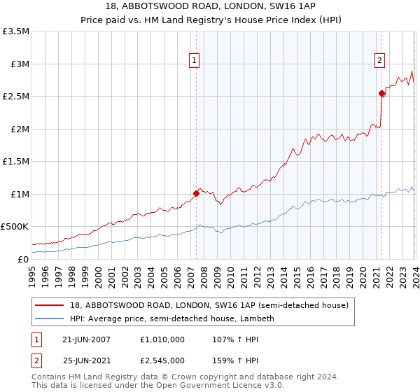 18, ABBOTSWOOD ROAD, LONDON, SW16 1AP: Price paid vs HM Land Registry's House Price Index