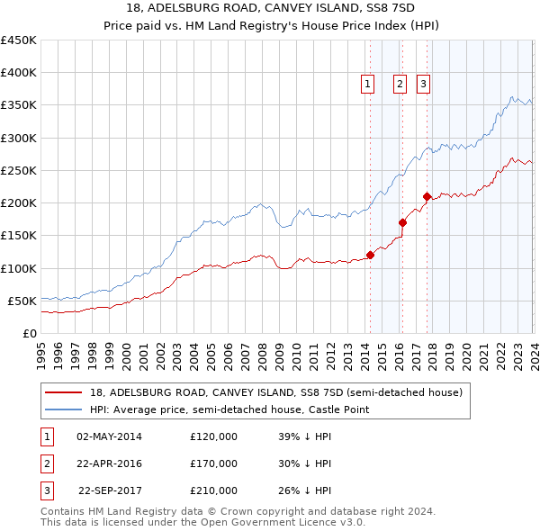 18, ADELSBURG ROAD, CANVEY ISLAND, SS8 7SD: Price paid vs HM Land Registry's House Price Index