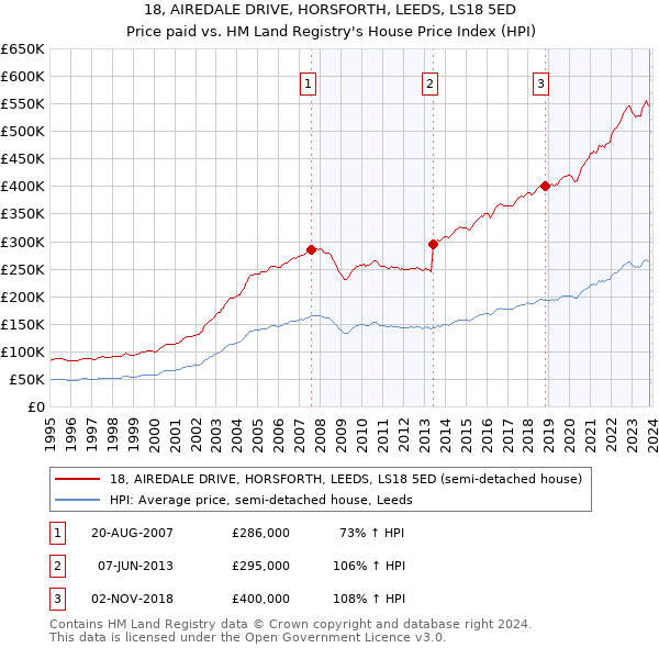 18, AIREDALE DRIVE, HORSFORTH, LEEDS, LS18 5ED: Price paid vs HM Land Registry's House Price Index