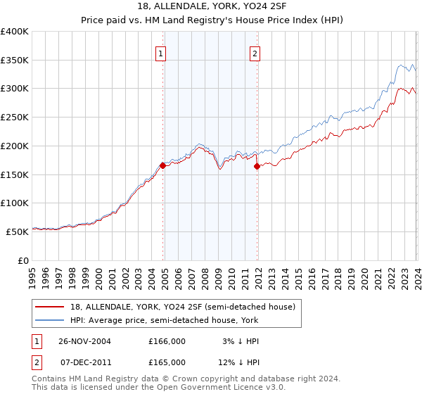 18, ALLENDALE, YORK, YO24 2SF: Price paid vs HM Land Registry's House Price Index