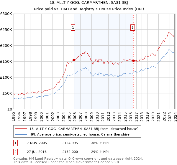 18, ALLT Y GOG, CARMARTHEN, SA31 3BJ: Price paid vs HM Land Registry's House Price Index