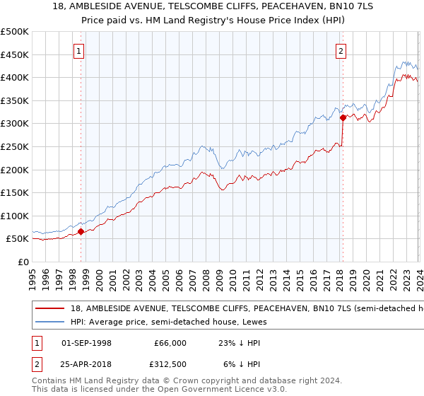 18, AMBLESIDE AVENUE, TELSCOMBE CLIFFS, PEACEHAVEN, BN10 7LS: Price paid vs HM Land Registry's House Price Index