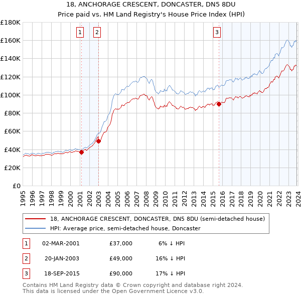 18, ANCHORAGE CRESCENT, DONCASTER, DN5 8DU: Price paid vs HM Land Registry's House Price Index