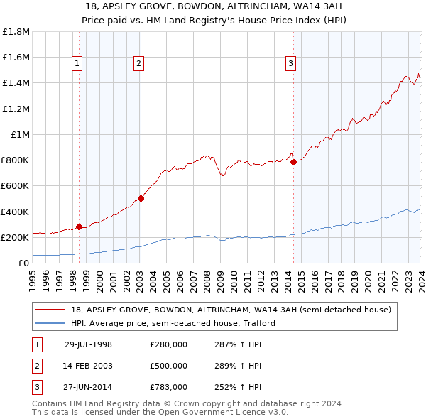 18, APSLEY GROVE, BOWDON, ALTRINCHAM, WA14 3AH: Price paid vs HM Land Registry's House Price Index