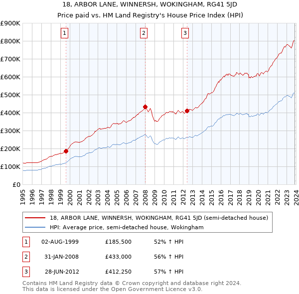 18, ARBOR LANE, WINNERSH, WOKINGHAM, RG41 5JD: Price paid vs HM Land Registry's House Price Index