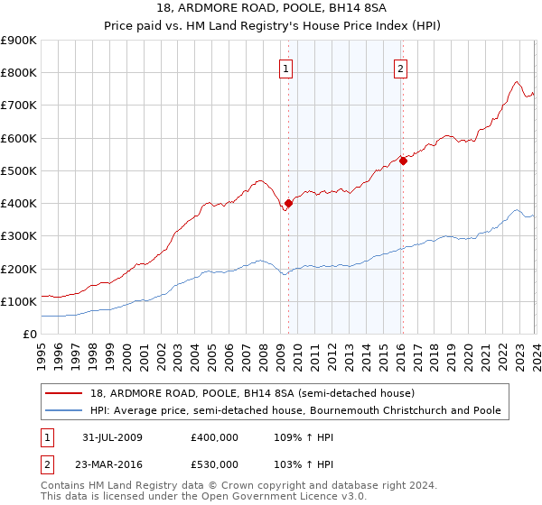 18, ARDMORE ROAD, POOLE, BH14 8SA: Price paid vs HM Land Registry's House Price Index