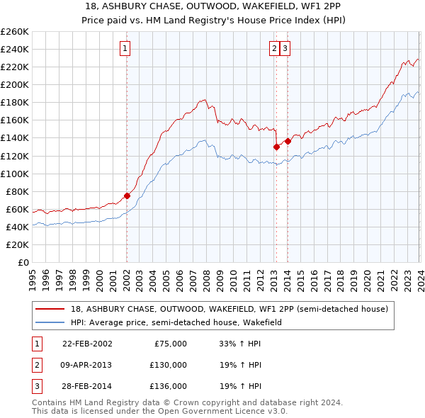 18, ASHBURY CHASE, OUTWOOD, WAKEFIELD, WF1 2PP: Price paid vs HM Land Registry's House Price Index