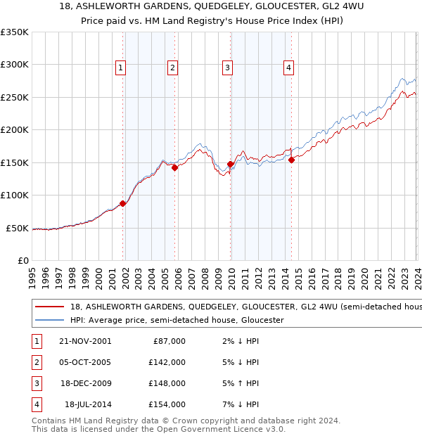 18, ASHLEWORTH GARDENS, QUEDGELEY, GLOUCESTER, GL2 4WU: Price paid vs HM Land Registry's House Price Index