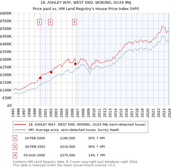 18, ASHLEY WAY, WEST END, WOKING, GU24 9NJ: Price paid vs HM Land Registry's House Price Index