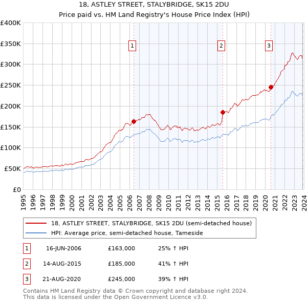 18, ASTLEY STREET, STALYBRIDGE, SK15 2DU: Price paid vs HM Land Registry's House Price Index