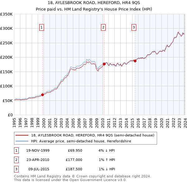18, AYLESBROOK ROAD, HEREFORD, HR4 9QS: Price paid vs HM Land Registry's House Price Index