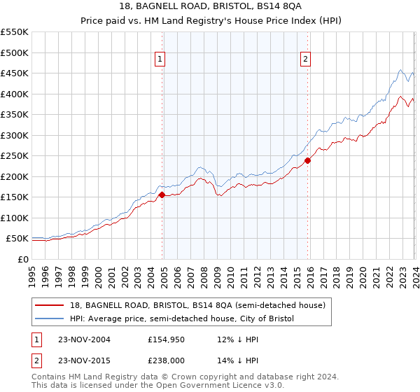 18, BAGNELL ROAD, BRISTOL, BS14 8QA: Price paid vs HM Land Registry's House Price Index