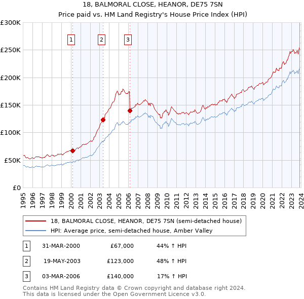18, BALMORAL CLOSE, HEANOR, DE75 7SN: Price paid vs HM Land Registry's House Price Index