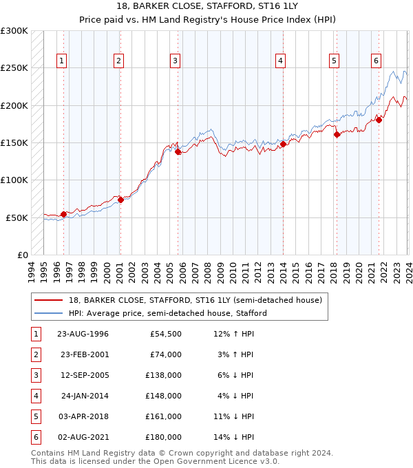 18, BARKER CLOSE, STAFFORD, ST16 1LY: Price paid vs HM Land Registry's House Price Index