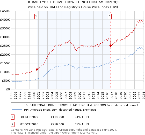 18, BARLEYDALE DRIVE, TROWELL, NOTTINGHAM, NG9 3QS: Price paid vs HM Land Registry's House Price Index