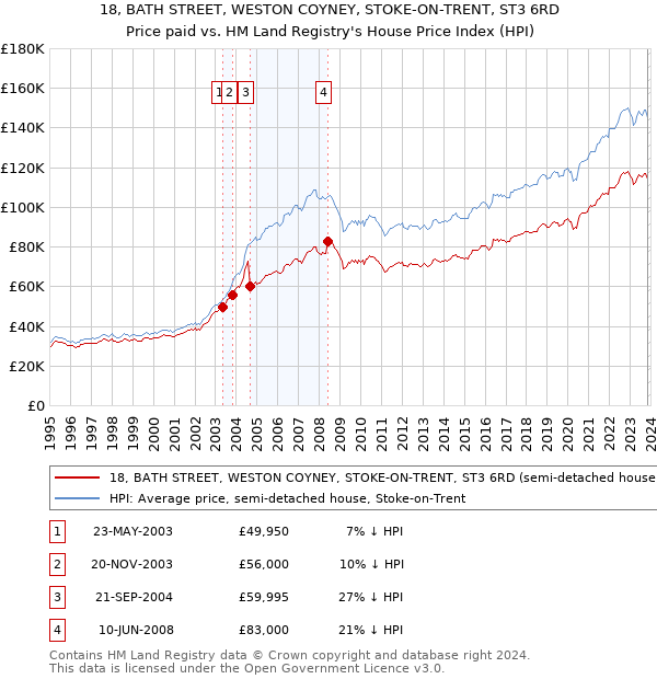 18, BATH STREET, WESTON COYNEY, STOKE-ON-TRENT, ST3 6RD: Price paid vs HM Land Registry's House Price Index