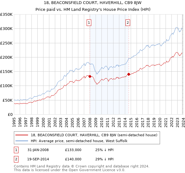 18, BEACONSFIELD COURT, HAVERHILL, CB9 8JW: Price paid vs HM Land Registry's House Price Index