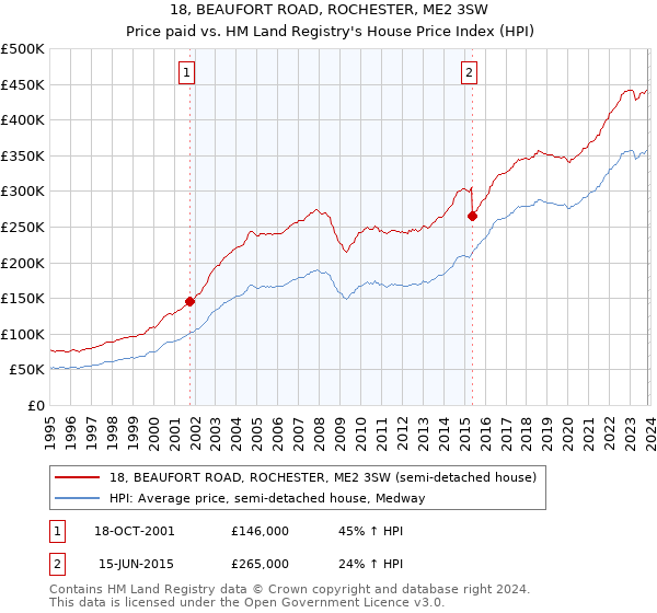 18, BEAUFORT ROAD, ROCHESTER, ME2 3SW: Price paid vs HM Land Registry's House Price Index